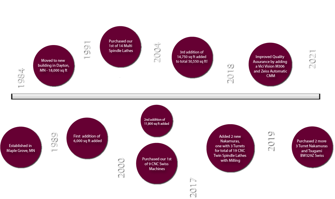 K-Manufacturing Timeline